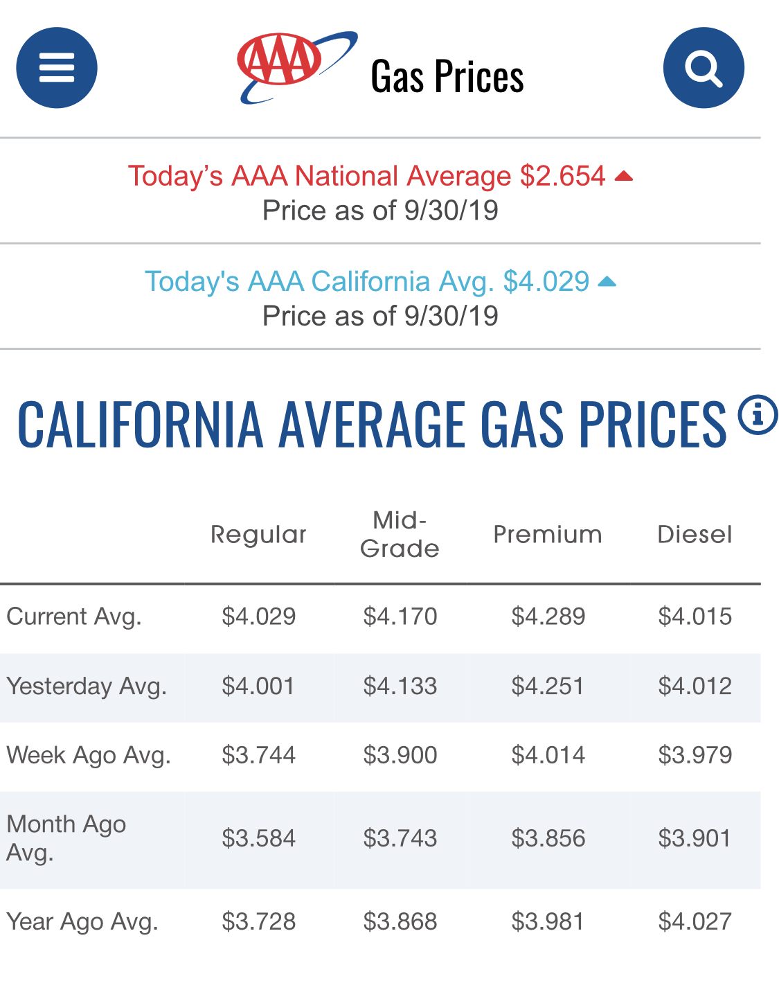 Average Gas Prices in California More than 4 209 Times